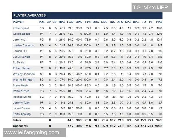技术统计：湖人近5场表现一览